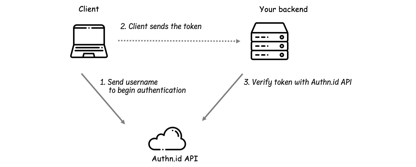 WebAuthn Authentication Flow