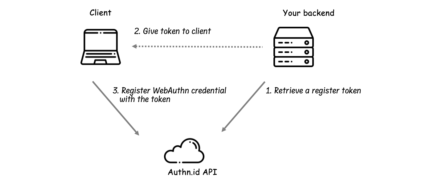 WebAuthn Registration Flow